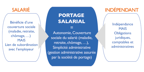 salari&eacute; : b&eacute;n&eacute;ficie d'une couverture sociale (maladie, retraite, ch&ocirc;mage,...) MAIS Lien de subordination avec l'employeur ; PORTAGE SALARIAL = autonomie, couverture sociale du salari&eacute; (maladie, retraite, ch&ocirc&mage,...), simplicit&eacute; administrative (gestion administrative assur&eacute;e par la soci&eacute;t&eacute; de portage) ; IND&Eacute;PENDANT : Ind&eacute;pendance MAIS Obligations jurisiques, comptables et administratives