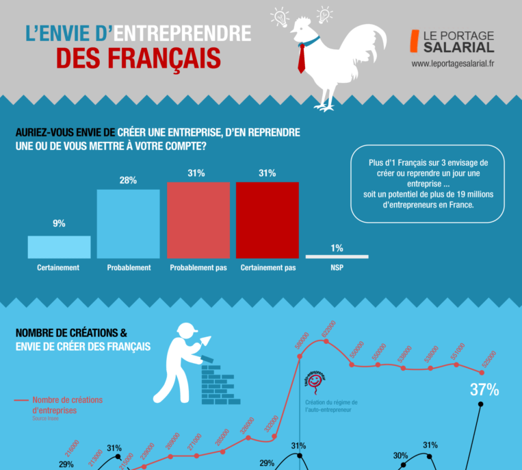 Infographie portage salarial