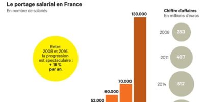 Chiffres du portage salarial