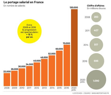 Chiffres du portage salarial