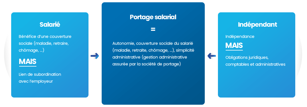 relation tripartite portage salarial