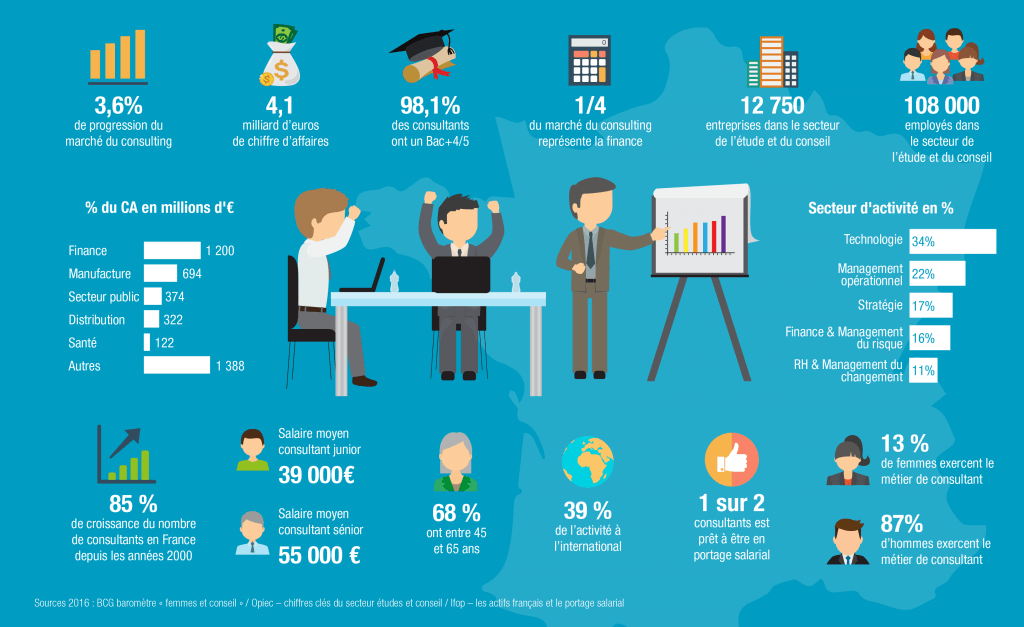 Marché du consulting en France