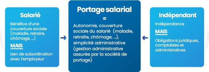 Guide du portage salarial | ABC Portage