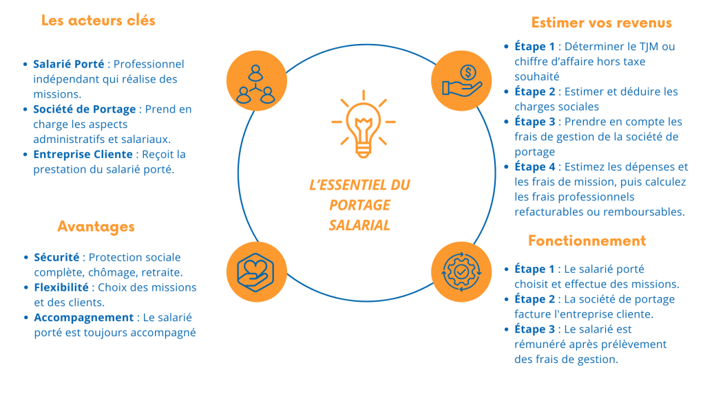 comprendre le portage salarial