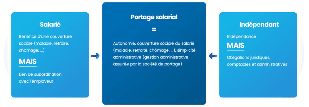 fonctionnement du portage salarial