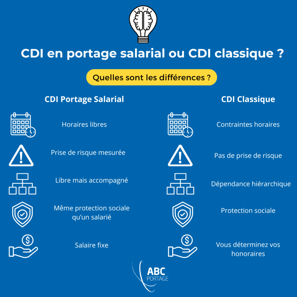 CDI Portage salarial ou CDI classique